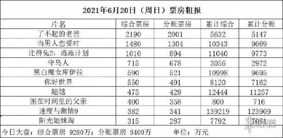 2021电影票房排行榜 电影票房6月20日