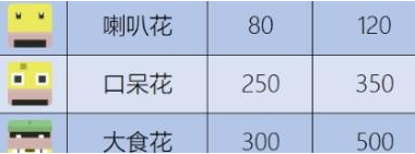 《宝可梦大探险》大食花技能选哪些 大食花技能推荐