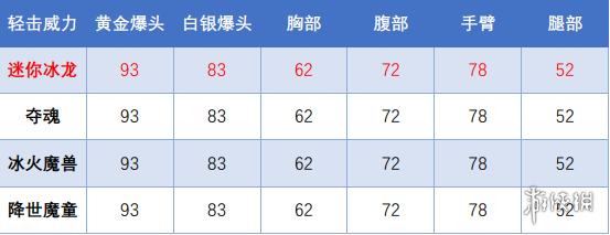 《CF》迷你深渊冰龙厉害吗 迷你深渊冰龙评测分享