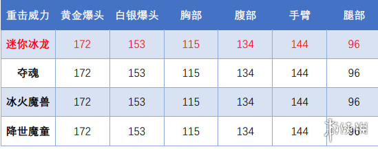 《CF》迷你深渊冰龙厉害吗 迷你深渊冰龙评测分享