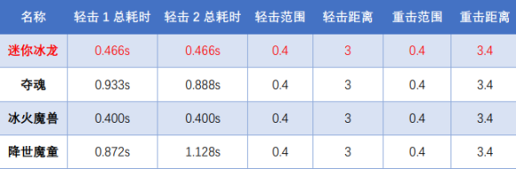 《CF》迷你深渊冰龙厉害吗 迷你深渊冰龙评测分享