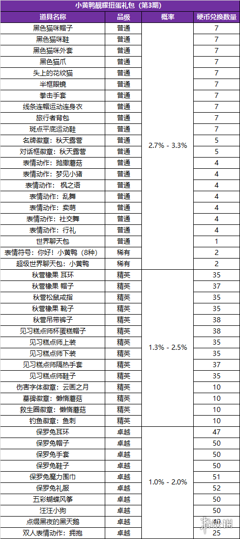 《冒险岛2》小黄鸭扭蛋第三期有什么 小黄鸭礼包第三期内容一览