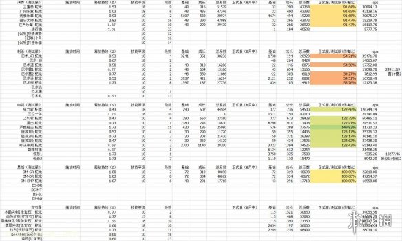 《彩虹岛》各副职业技能伤害一览 什么副职业技能伤害高