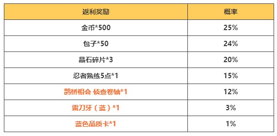 《忍者村大战2》8月19日更新什么 8月19日更新内容一览