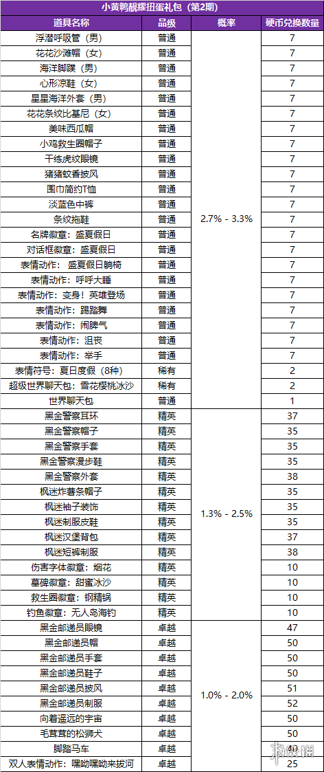 《冒险岛2》小黄鸭扭蛋第二期有什么 小黄鸭扭蛋第二期概率一览