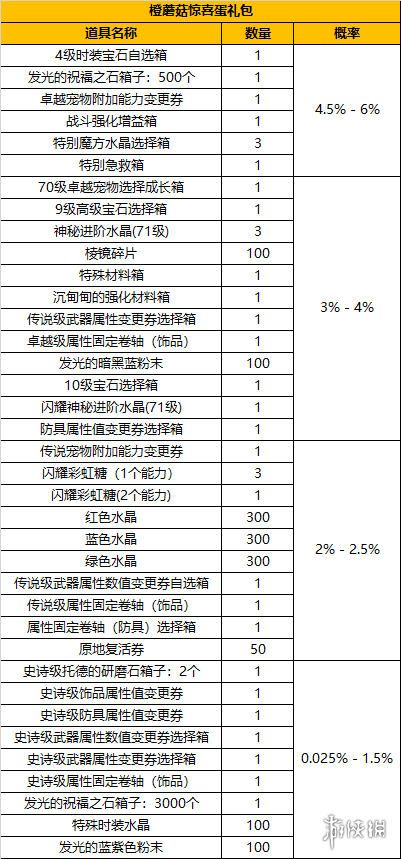 《冒险岛2》橙蘑菇惊喜蛋礼包有什么改动 橙蘑菇惊喜蛋礼包内容介绍