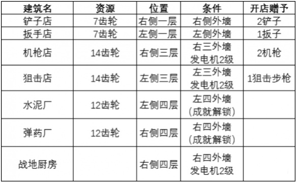 《誓死坚守》特殊建筑有什么？特殊建筑一览