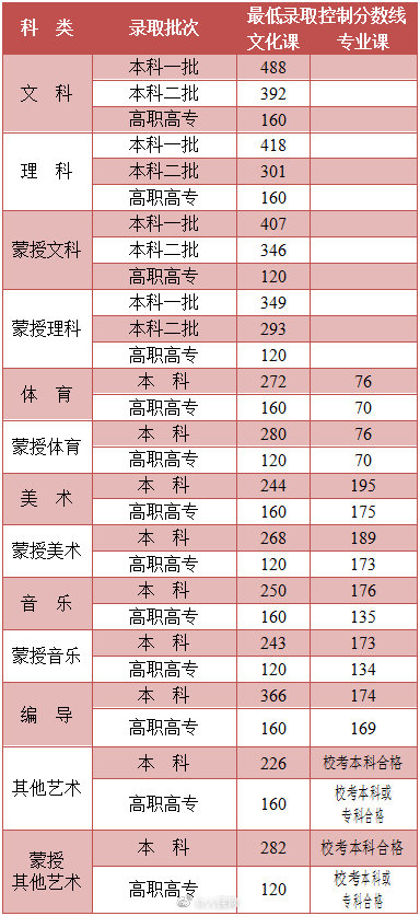 内蒙古高考分数线2021 内蒙古高考分数线是多少2021