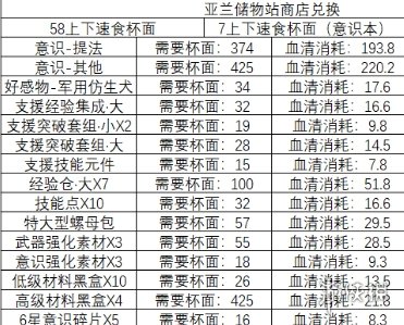 《战双帕弥什》迷迭遗海活动商店换什么好 迷迭遗海活动兑换推荐