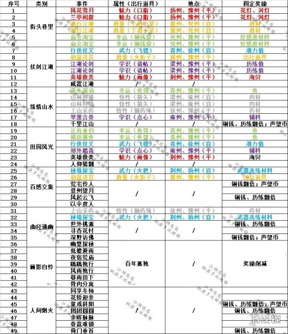 《江湖悠悠》出行事件和奖励一览 出行事件和奖励是什么