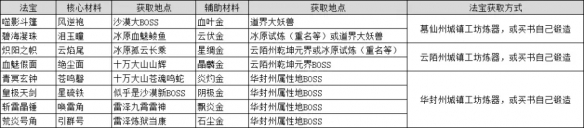 《鬼谷八荒》法宝材料获取方法是什么？法宝材料获取方法一览