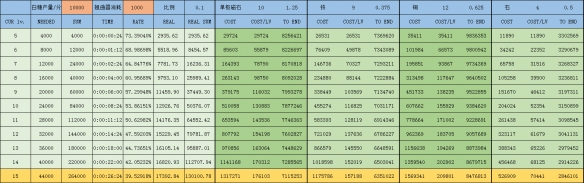 《戴森球计划》矿物科技资源消耗计算是什么？矿物科技资源消耗计算一览