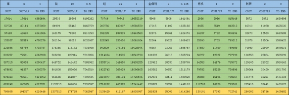 《戴森球计划》矿物科技资源消耗计算是什么？矿物科技资源消耗计算一览