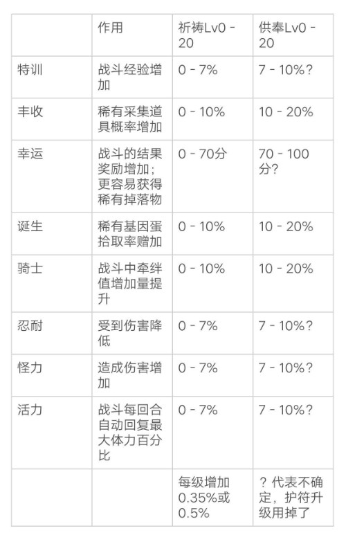 《怪物猎人物语2：毁灭之翼》祈祷壶作用效果介绍