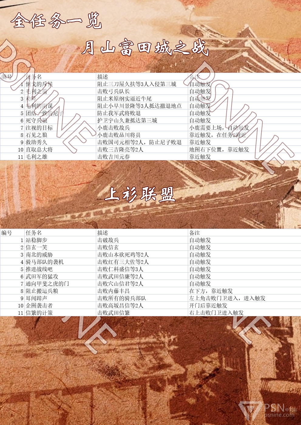 《战国无双5》全任务完成心得分享