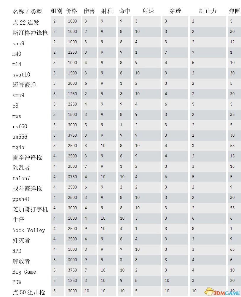 《往日不再》最强武器获得方法 全武器图鉴及推荐