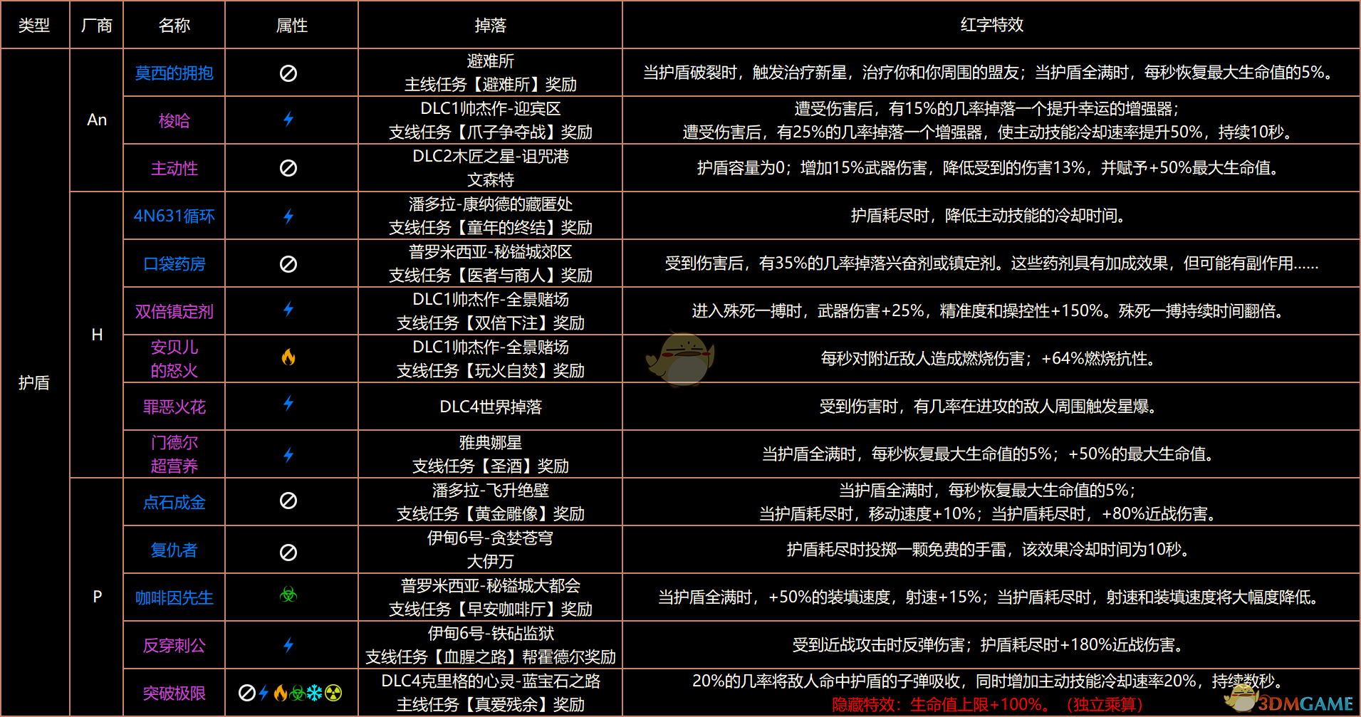 《无主之地3》终极版红字表、红字特效、掉落、属性、溅射全收集