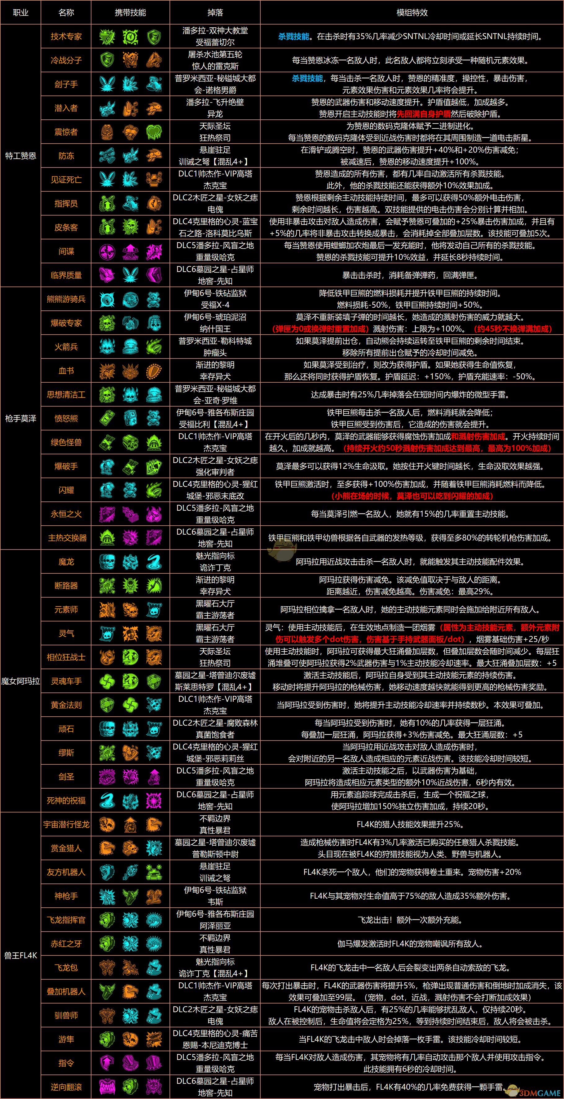 《无主之地3》终极版红字表、红字特效、掉落、属性、溅射全收集