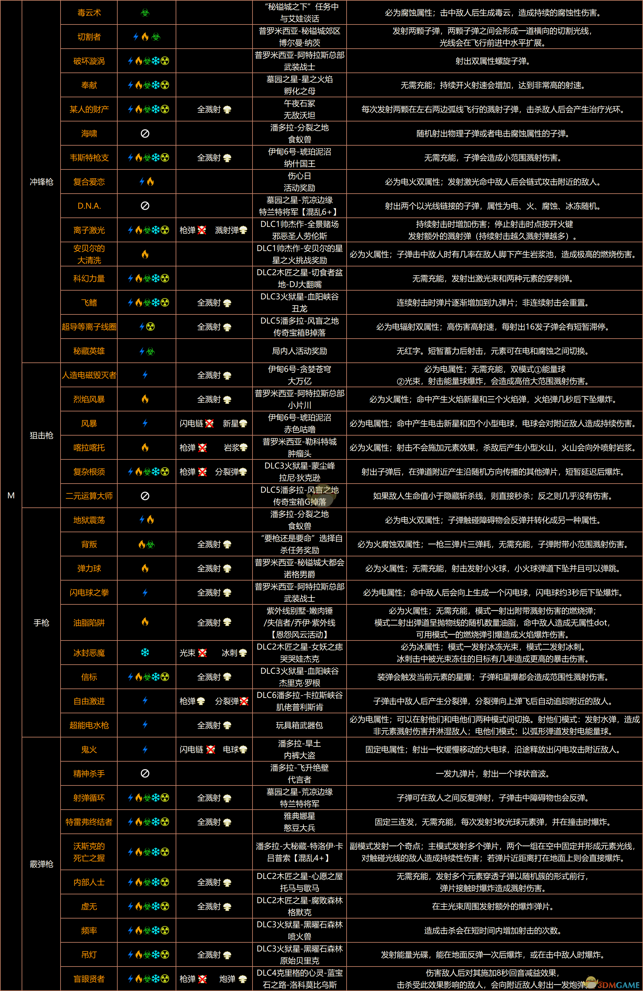 《无主之地3》终极版红字表、红字特效、掉落、属性、溅射全收集