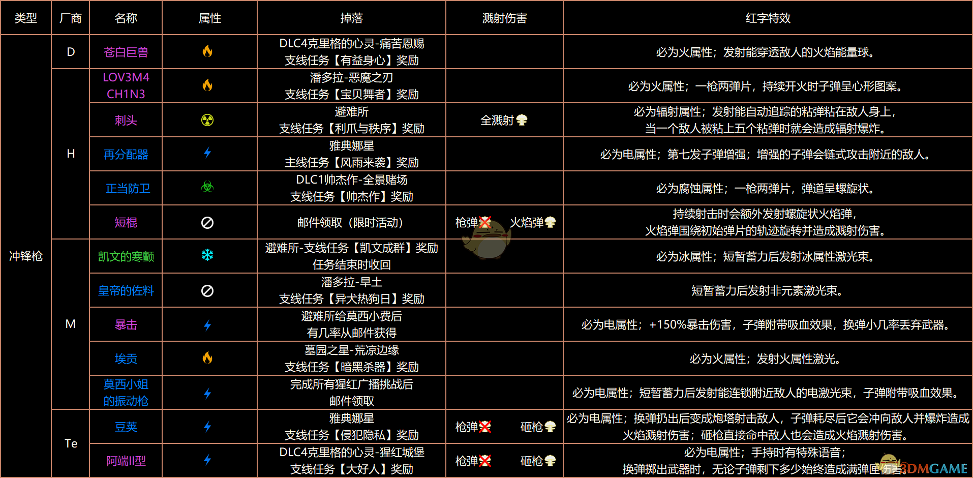 《无主之地3》终极版红字表、红字特效、掉落、属性、溅射全收集