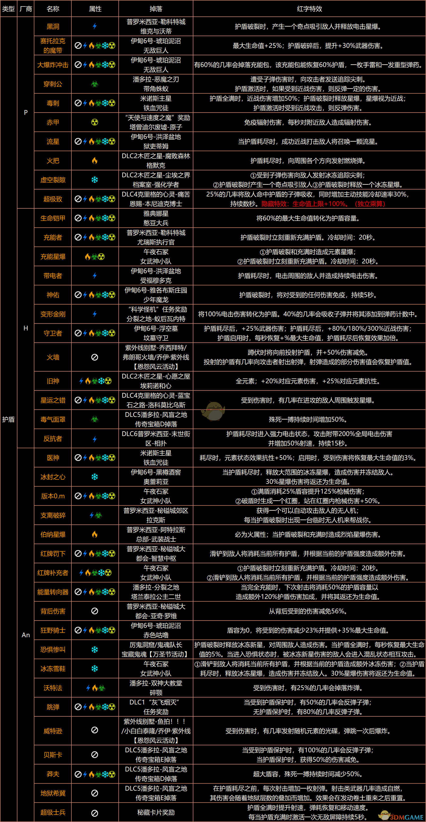 《无主之地3》终极版红字表、红字特效、掉落、属性、溅射全收集