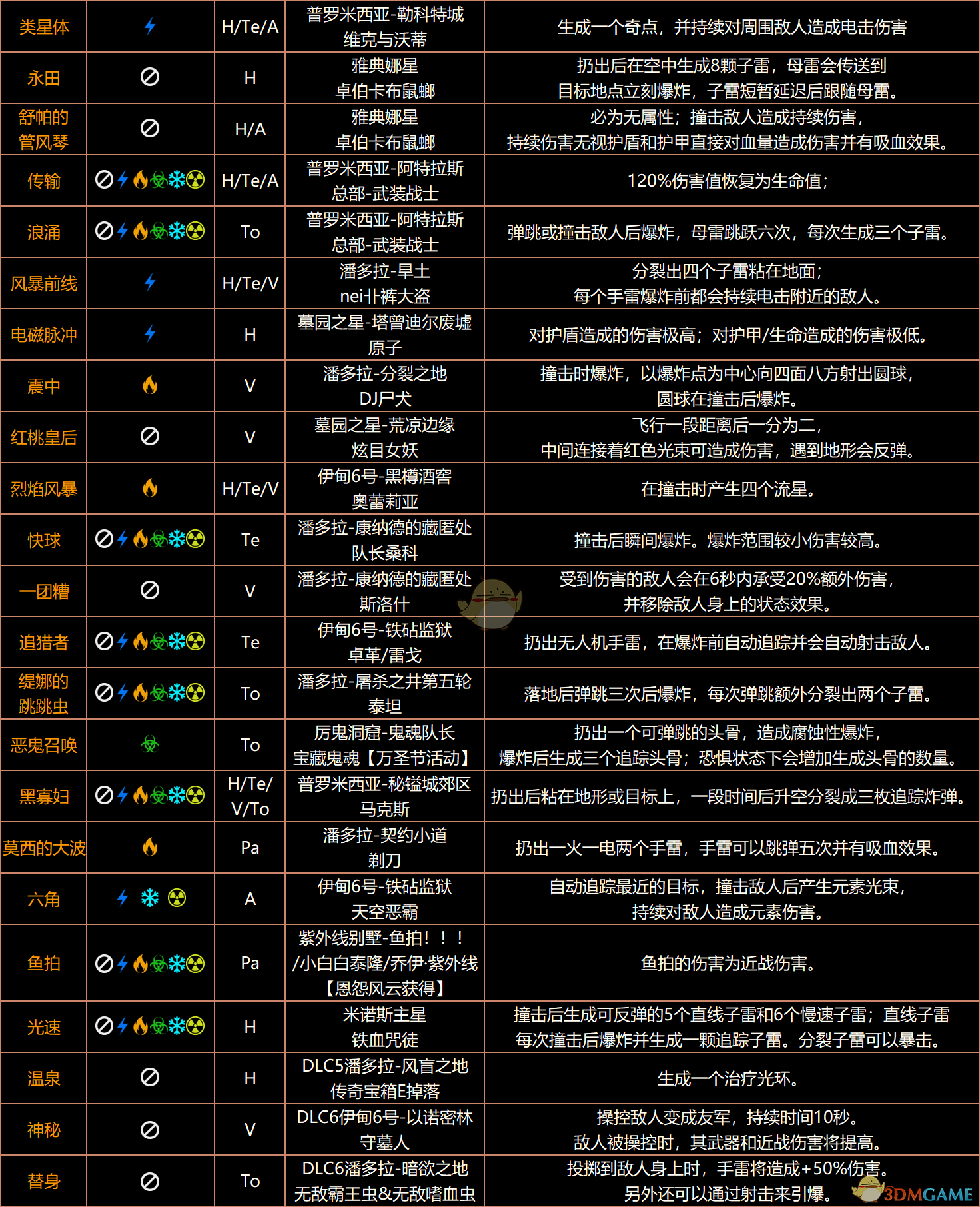 《无主之地3》终极版红字表、红字特效、掉落、属性、溅射全收集