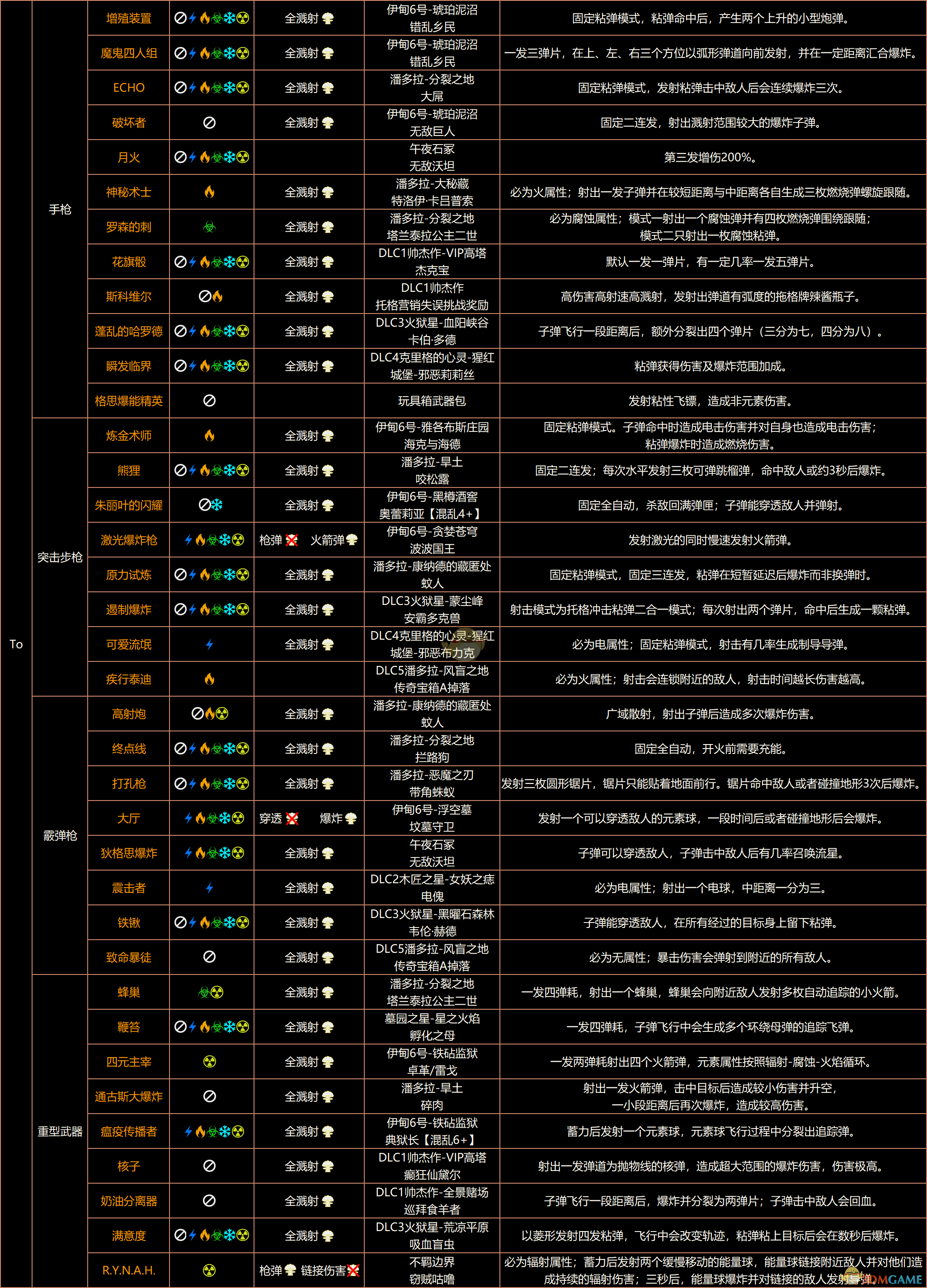 《无主之地3》终极版红字表、红字特效、掉落、属性、溅射全收集