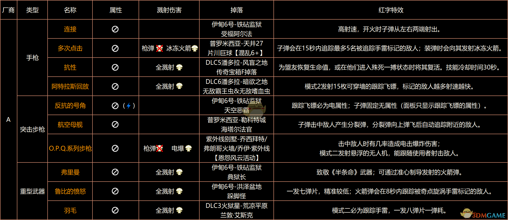 《无主之地3》终极版红字表、红字特效、掉落、属性、溅射全收集