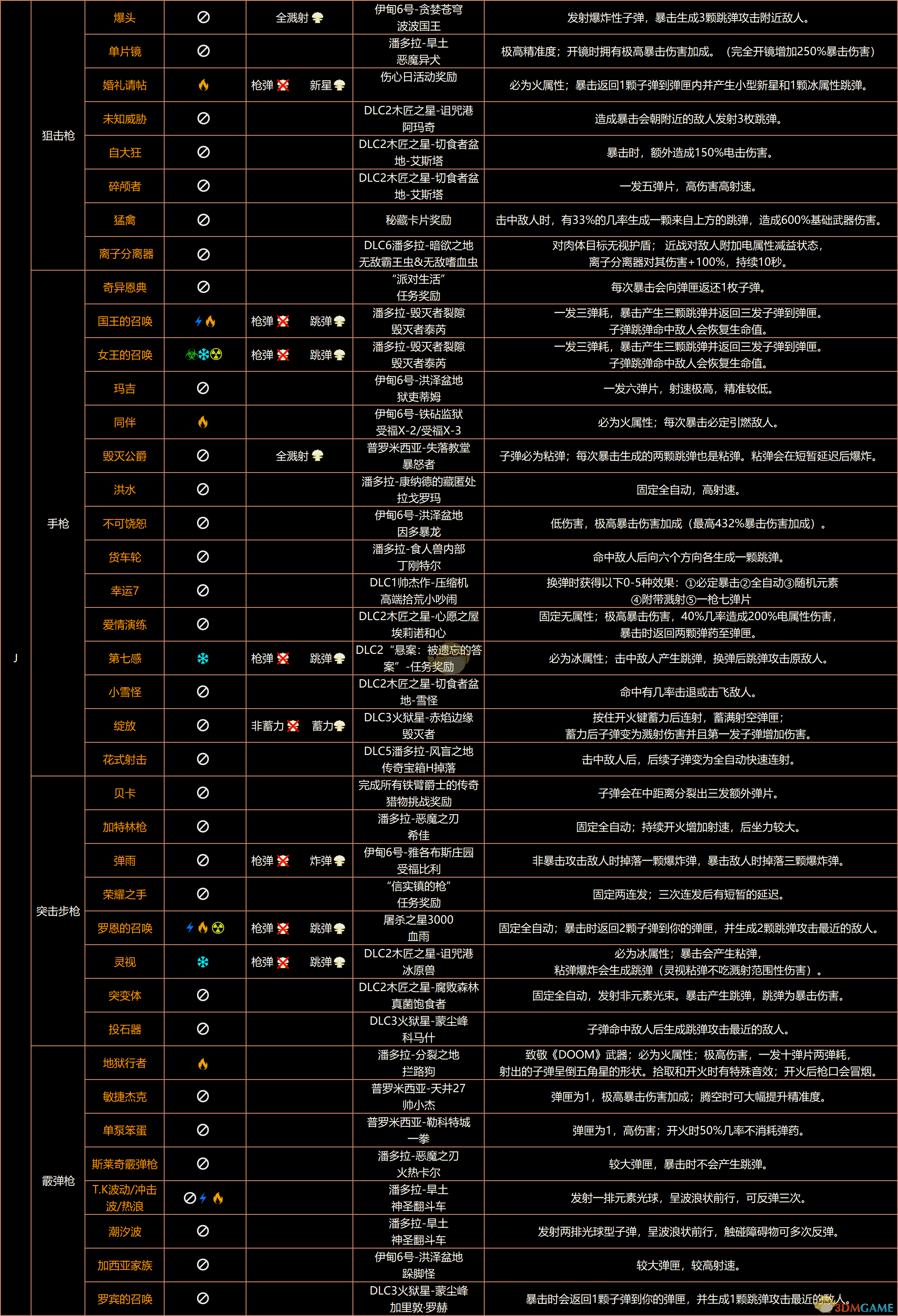 《无主之地3》终极版红字表、红字特效、掉落、属性、溅射全收集