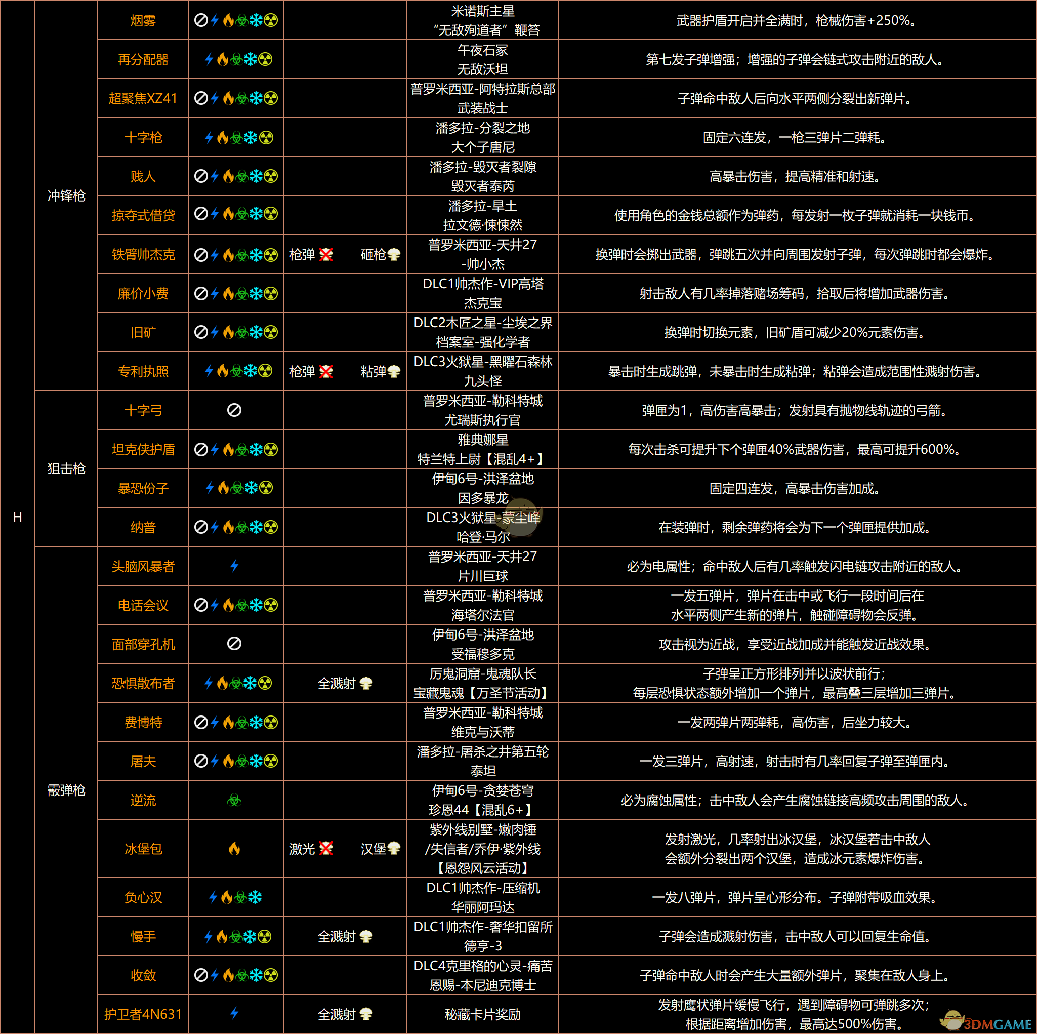 《无主之地3》终极版红字表、红字特效、掉落、属性、溅射全收集