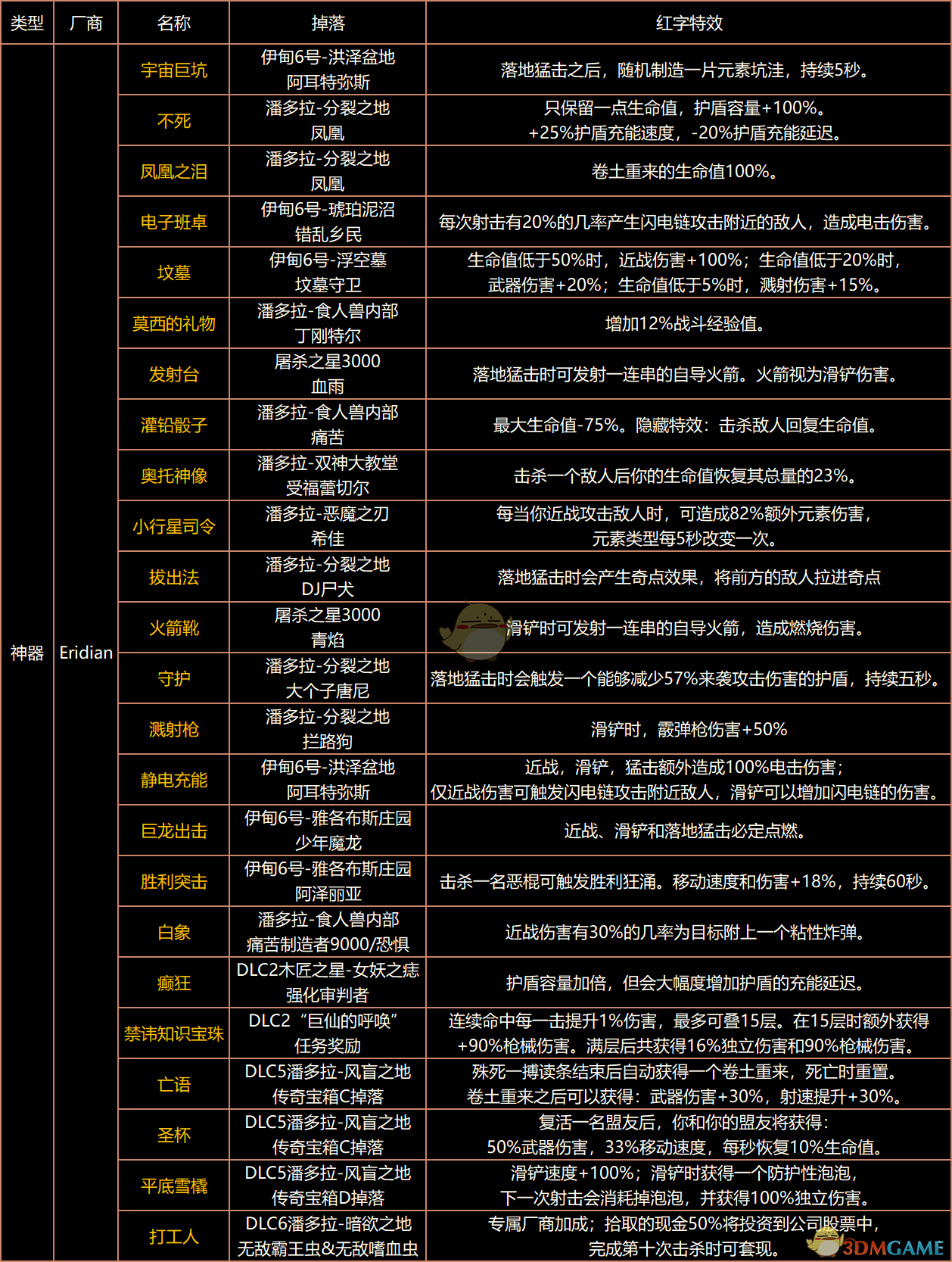 《无主之地3》终极版红字表、红字特效、掉落、属性、溅射全收集