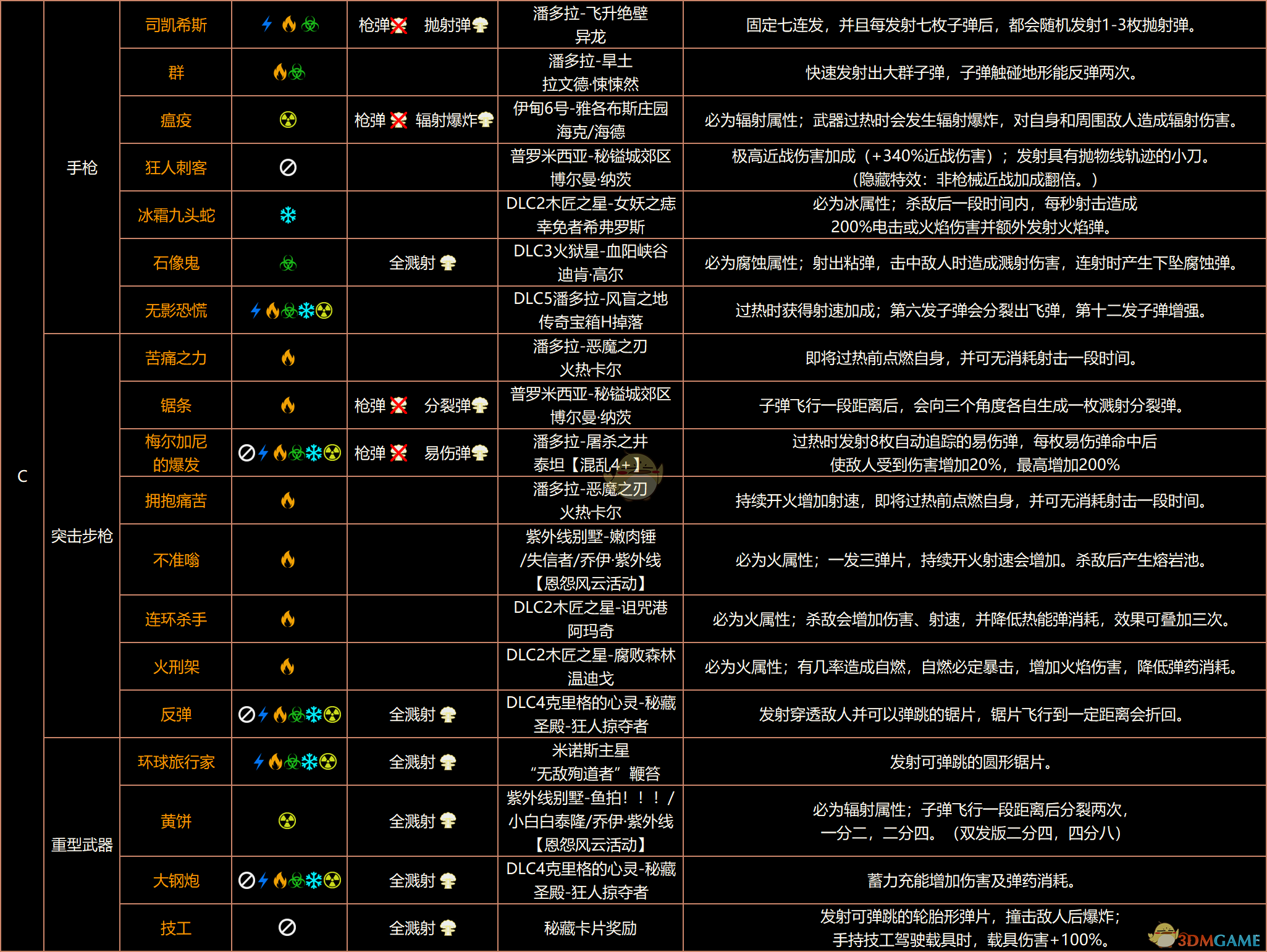 《无主之地3》终极版红字表、红字特效、掉落、属性、溅射全收集