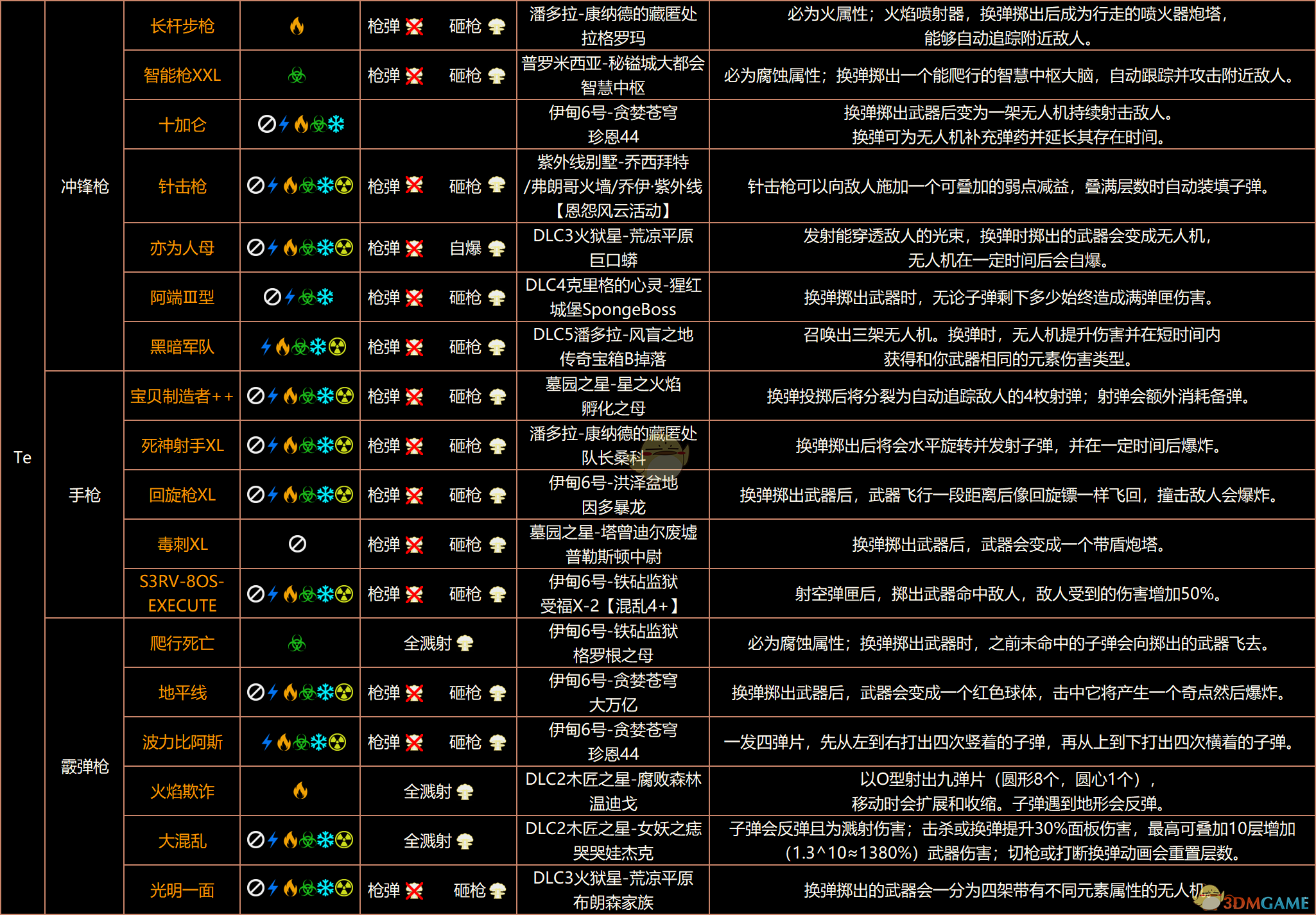 《无主之地3》终极版红字表、红字特效、掉落、属性、溅射全收集