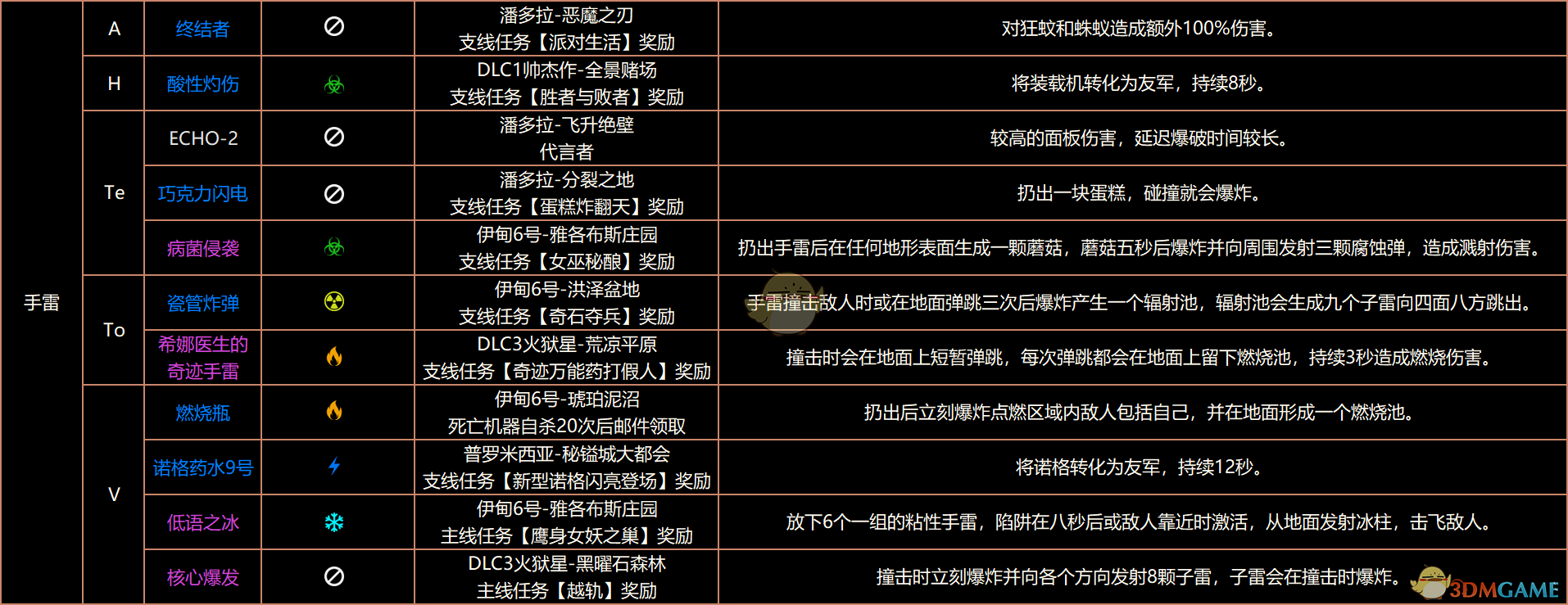 《无主之地3》终极版红字表、红字特效、掉落、属性、溅射全收集