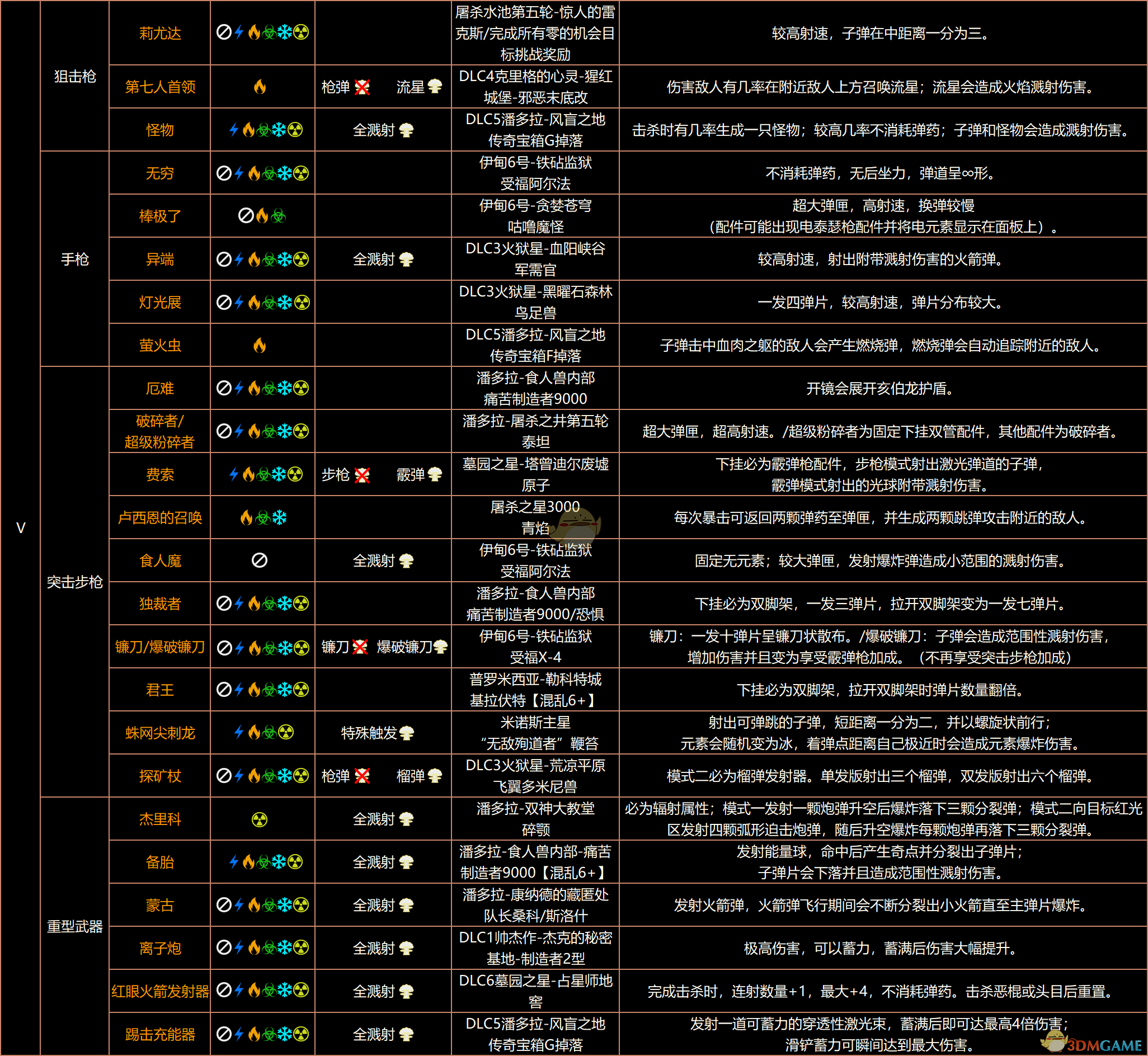 《无主之地3》终极版红字表、红字特效、掉落、属性、溅射全收集