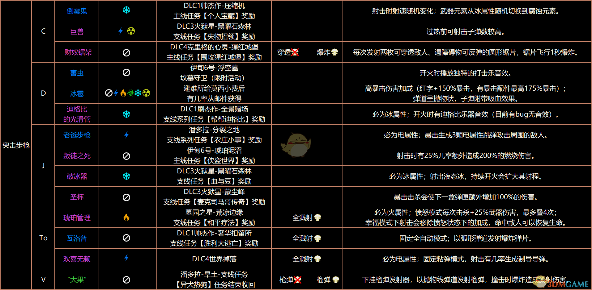 《无主之地3》终极版红字表、红字特效、掉落、属性、溅射全收集