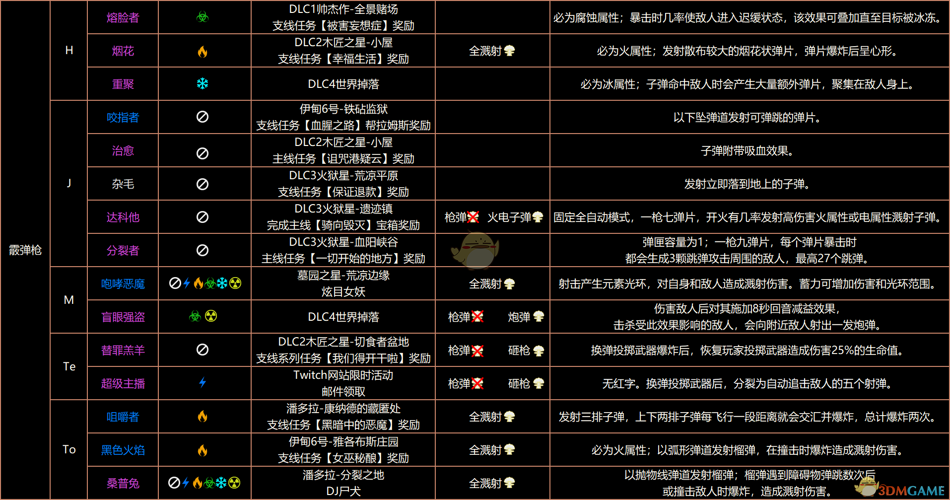 《无主之地3》终极版红字表、红字特效、掉落、属性、溅射全收集