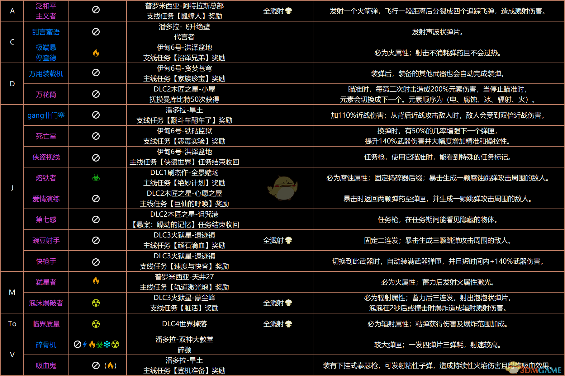 《无主之地3》终极版红字表、红字特效、掉落、属性、溅射全收集