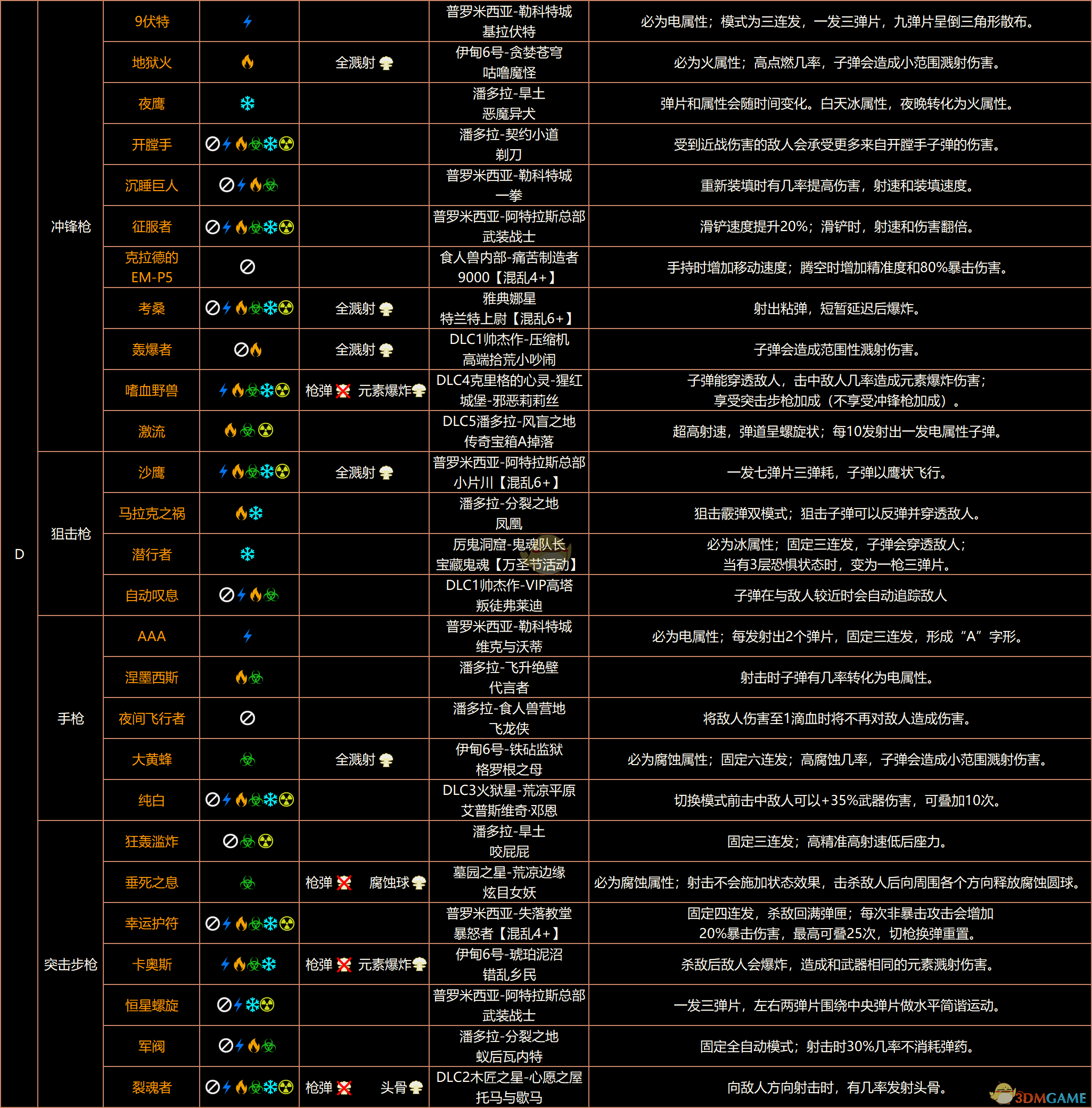 《无主之地3》终极版红字表、红字特效、掉落、属性、溅射全收集