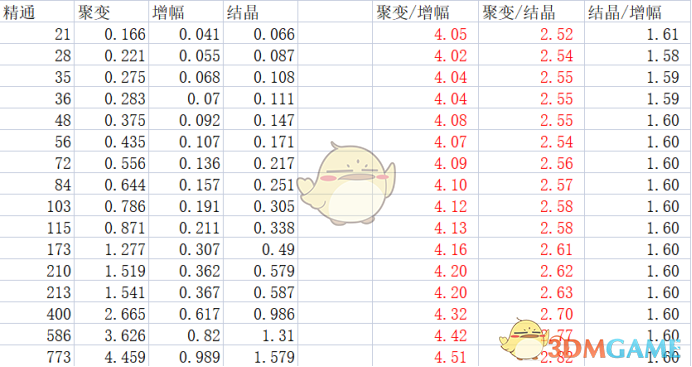 《原神》1.6剧变反应改动详解