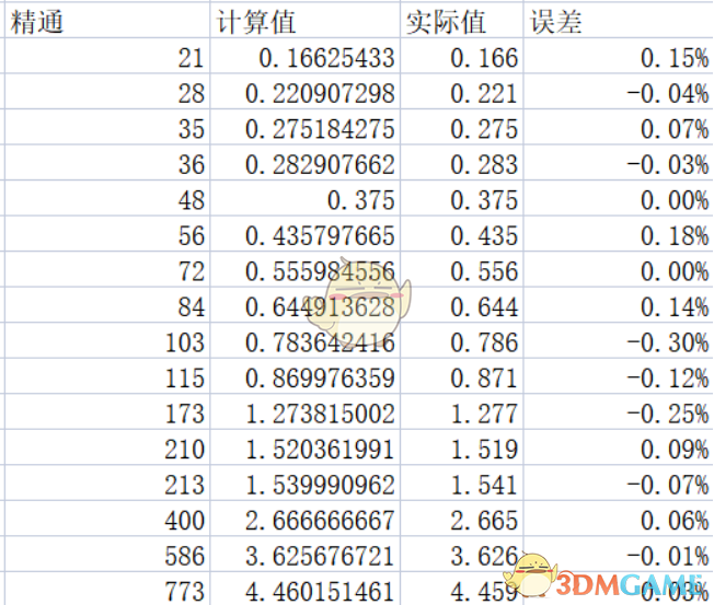 《原神》1.6剧变反应改动详解