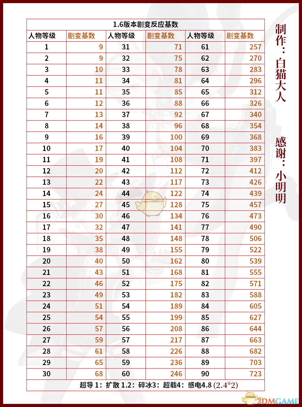 《原神》1.6新版剧变反应简单反馈