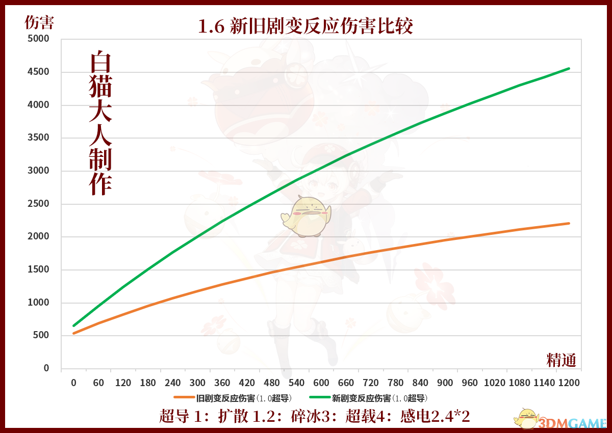 《原神》1.6新版剧变反应简单反馈