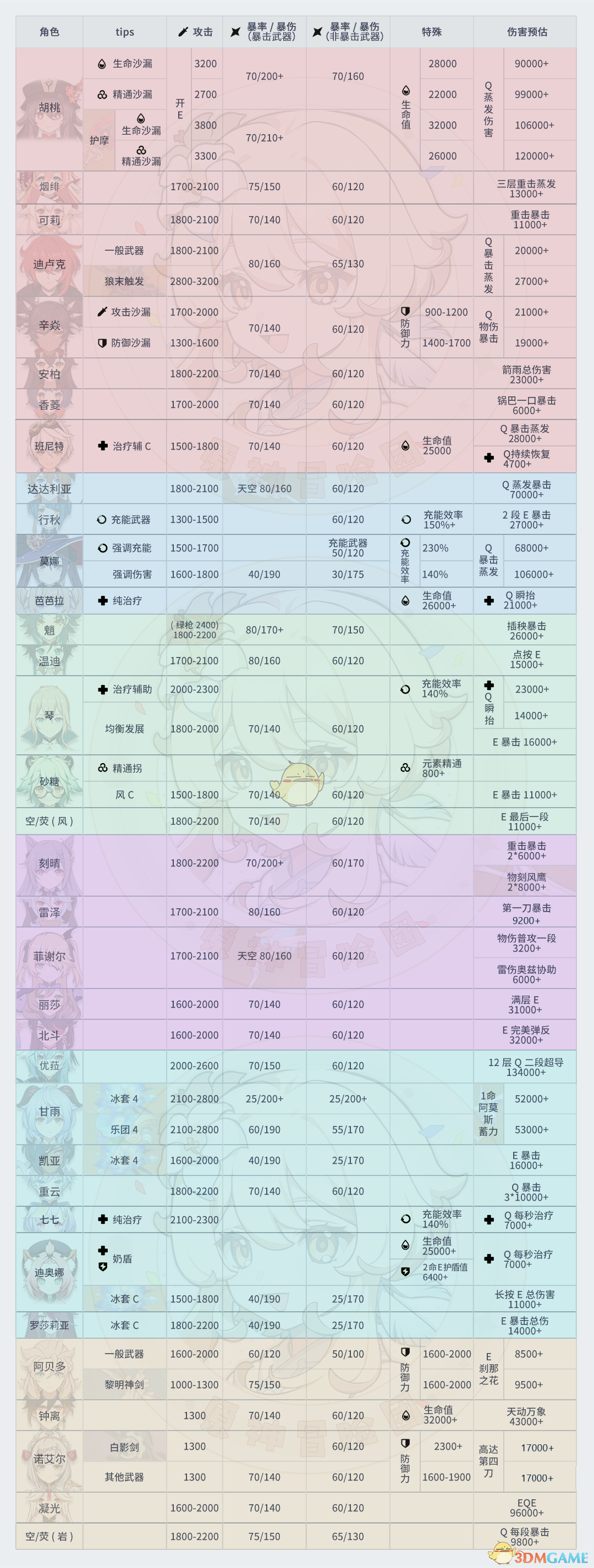 《原神》全角色参考面板V1.5