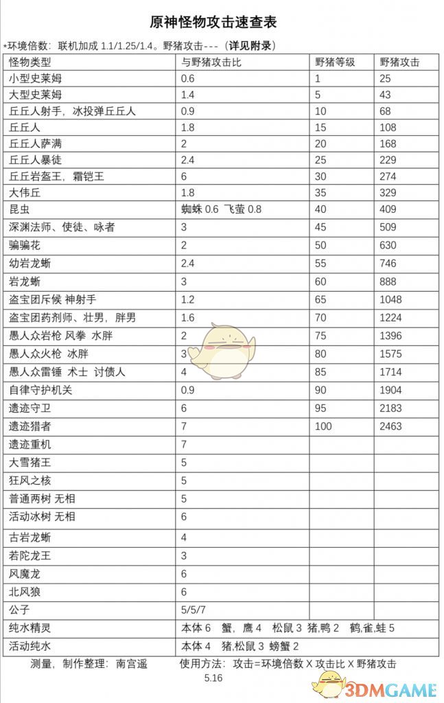 《原神》全怪物攻击力一览表