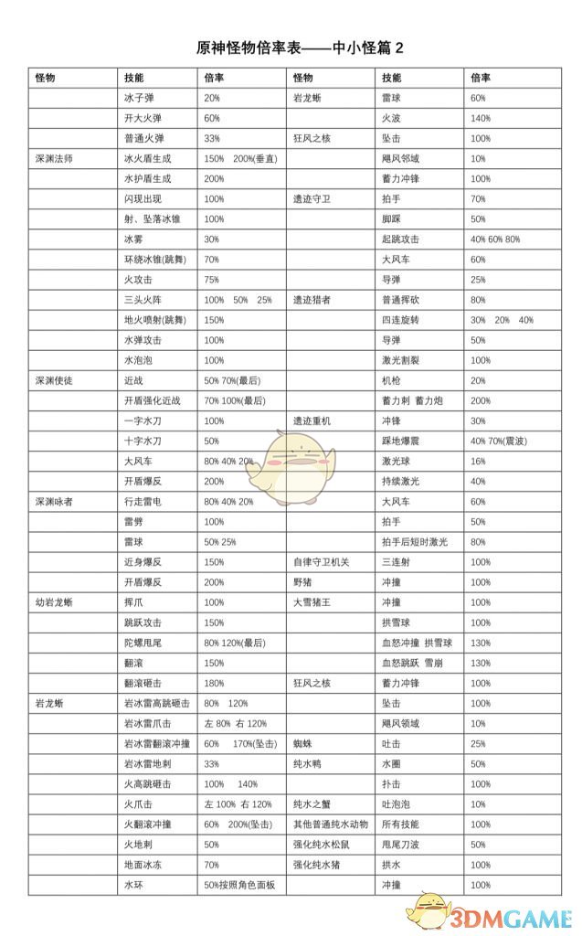 《原神》全怪物攻击力一览表