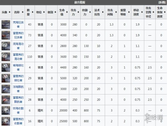 《明日方舟》新剿灭积水潮窟情报 新剿灭积水潮窟怎么玩