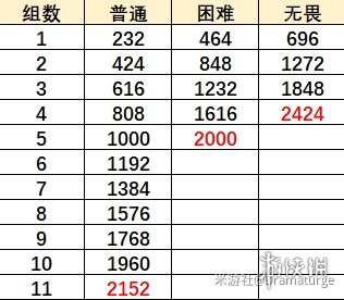 《原神手游》无尽骤战第二天攻略 元素虹光之诗活动攻略