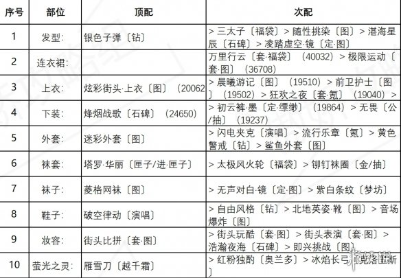 《奇迹暖暖》街头倩影怎么过 盛夏熏风街头倩影关卡搭配攻略