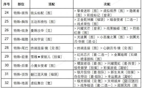 《奇迹暖暖》街头倩影怎么过 盛夏熏风街头倩影关卡搭配攻略